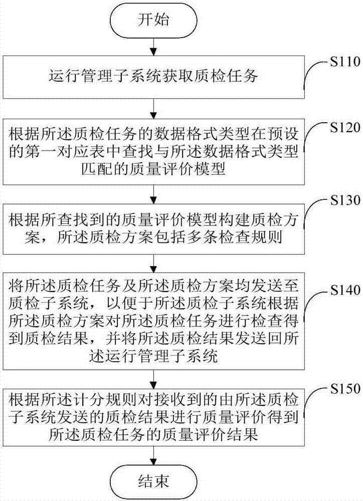 基础地理信息数据质检方法、装置及系统与流程