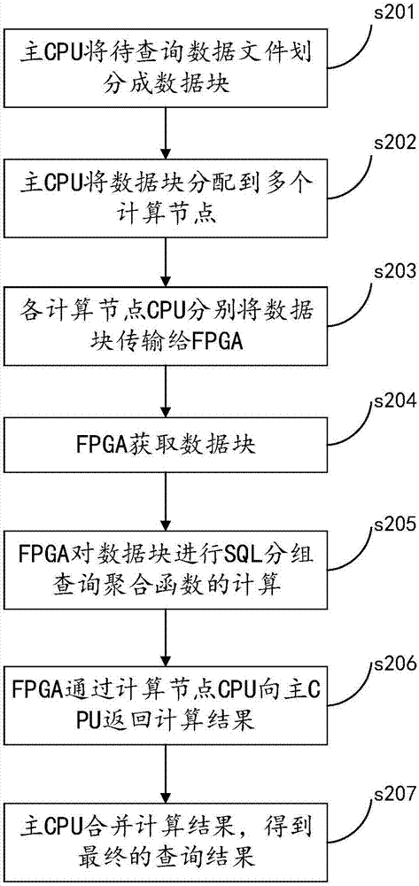 一种分组查询中聚合函数的数据处理方法及系统与流程