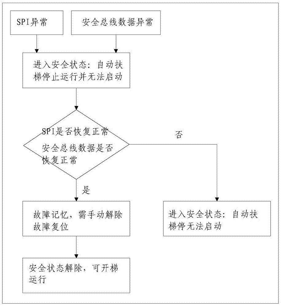 一种自动扶梯的安全系统结构的制造方法与工艺