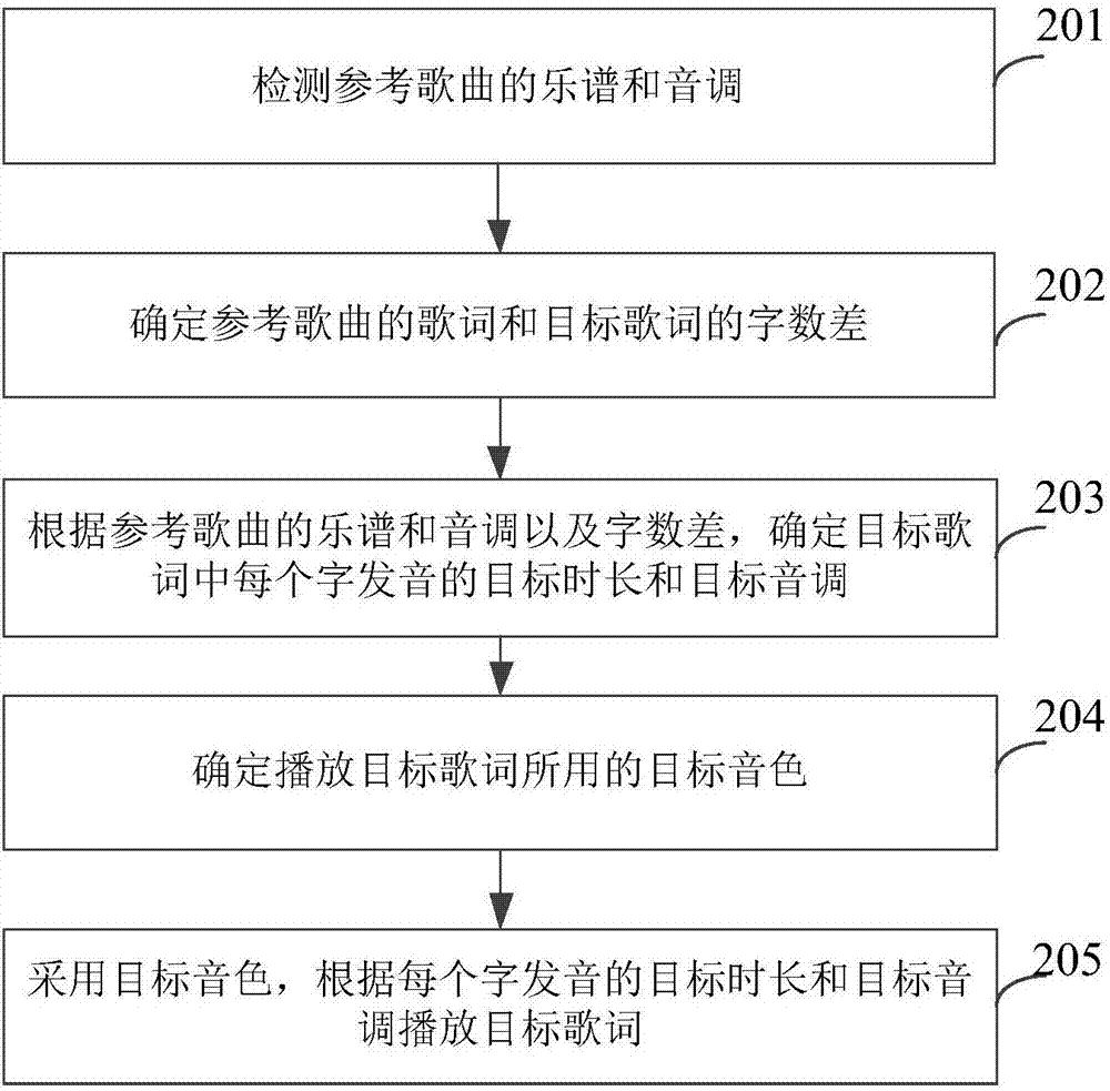 歌曲播放方法和裝置與流程