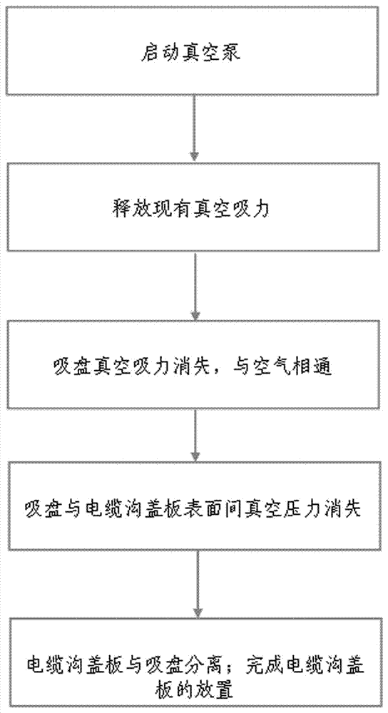 一種利用真空吸力移動(dòng)變電站電纜溝蓋板的方法與流程