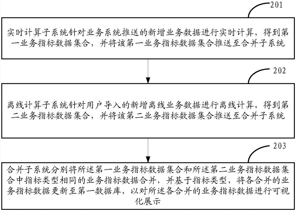 一種實時計算平臺及基于實時計算平臺的數(shù)據(jù)計算方法與流程