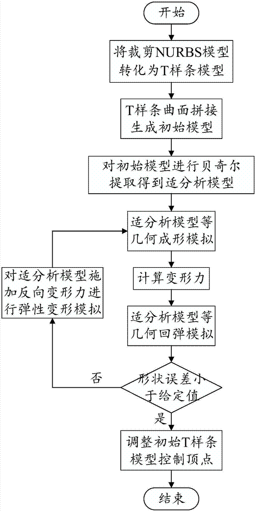 一种基于T样条与等几何分析的模具型面回弹补偿方法与流程