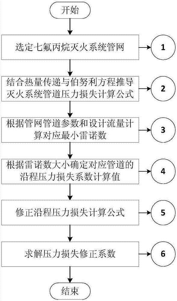 一种灭火系统自段管道的沿程压力损失确定方法与流程