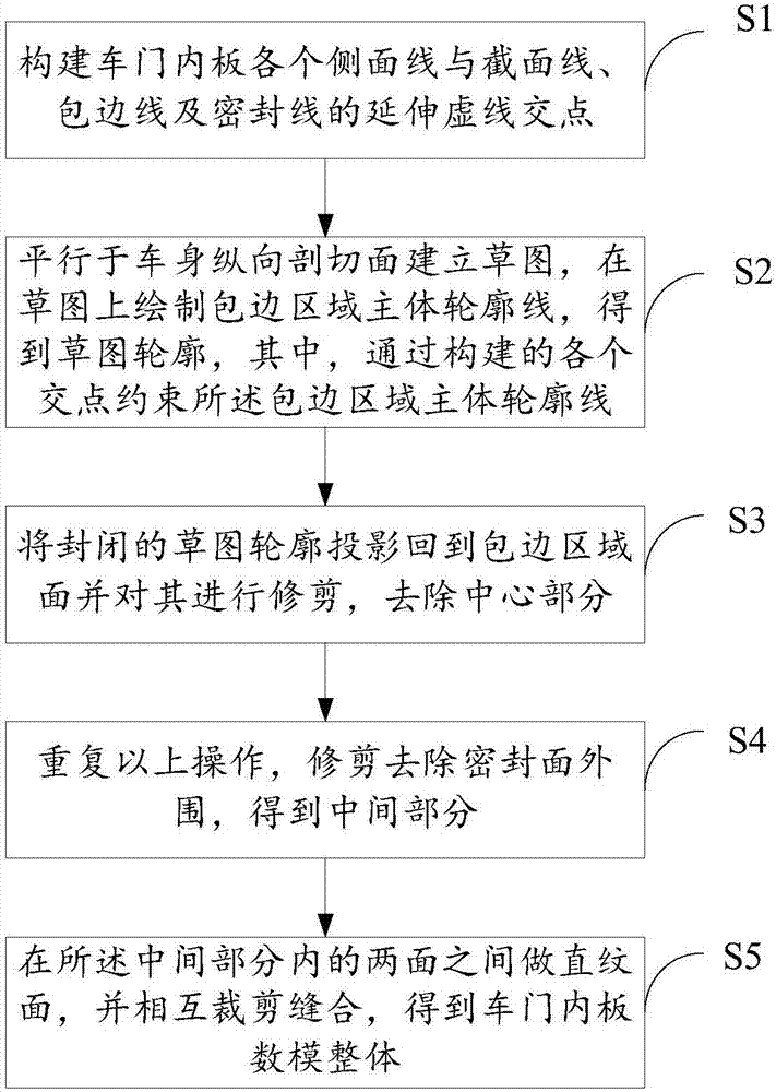 車門內(nèi)板三維建模方法與流程