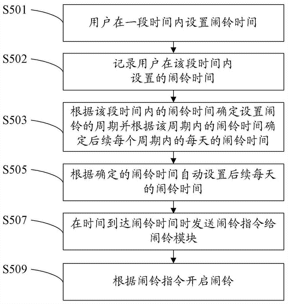 電子裝置的鬧鐘管控系統(tǒng)及鬧鐘管控方法與流程