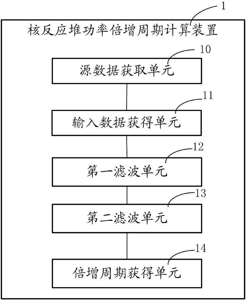 一种核反应堆功率倍增周期计算方法及装置与流程