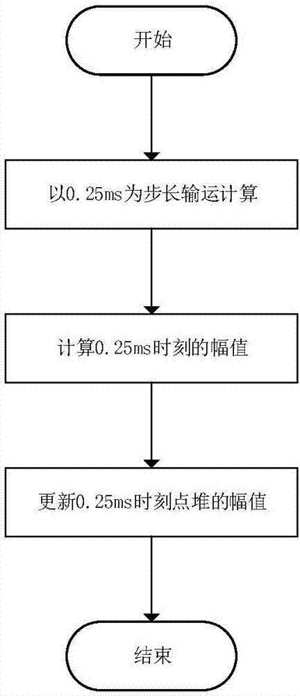 一种精确计算核反应堆内时空中子分布的方法与流程