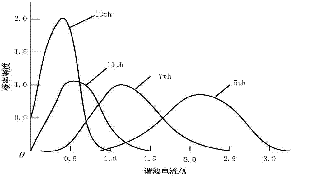 考慮隨機(jī)特性的充電機(jī)諧波特性分析仿真方法與流程