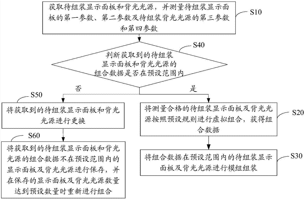 模組組裝流程設(shè)計方法及裝置與流程