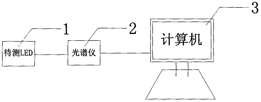 利用峰值波長移位法非接觸測量白光LED結(jié)溫的裝置的制造方法