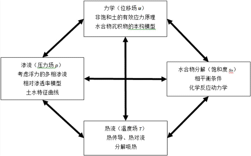 一種考慮水合物分解的沉積物多場(chǎng)耦合模型的建模方法與流程