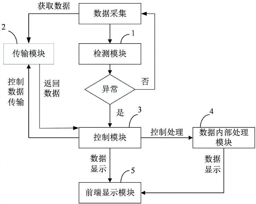 一种远程人体生命特征实时数据的控制及传输系统及方法与流程