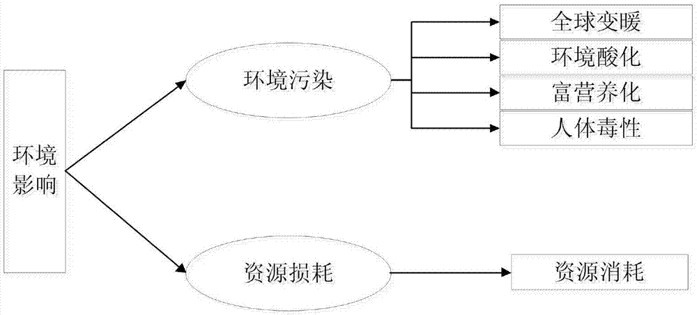 基于SETAC分类方案的清洁能源系统环境影响评价方法与流程