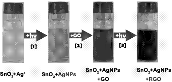 分步光催化制备二氧化锡‑银/石墨烯纳米复合材料的方法与流程