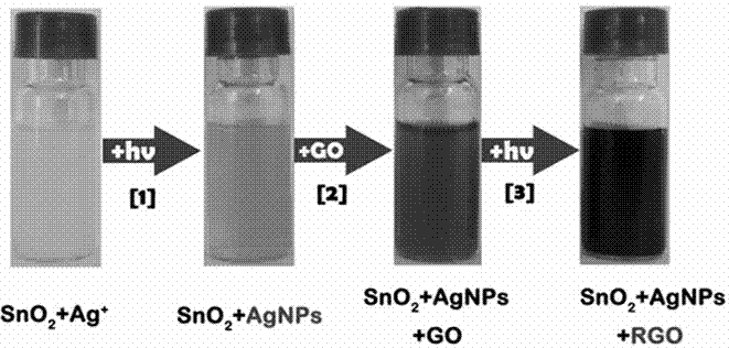 分步光催化制備二氧化錫?銀/石墨烯納米復(fù)合材料的方法與流程