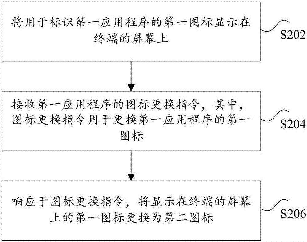 應用程序的圖標處理方法及裝置、終端與流程