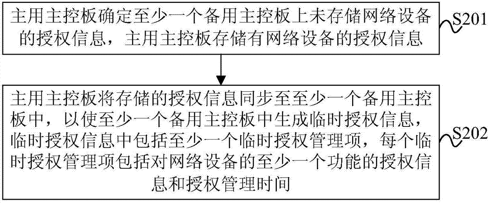 設(shè)備授權(quán)管理方法和裝置與流程