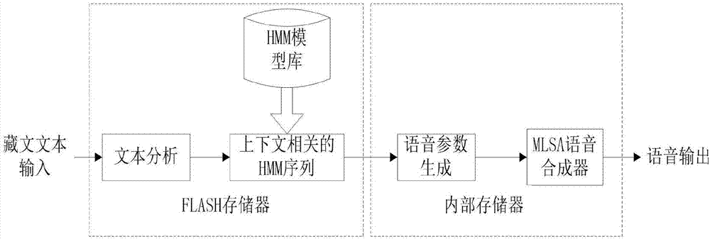 一種基于FPGA的藏語語音合成裝置的制造方法