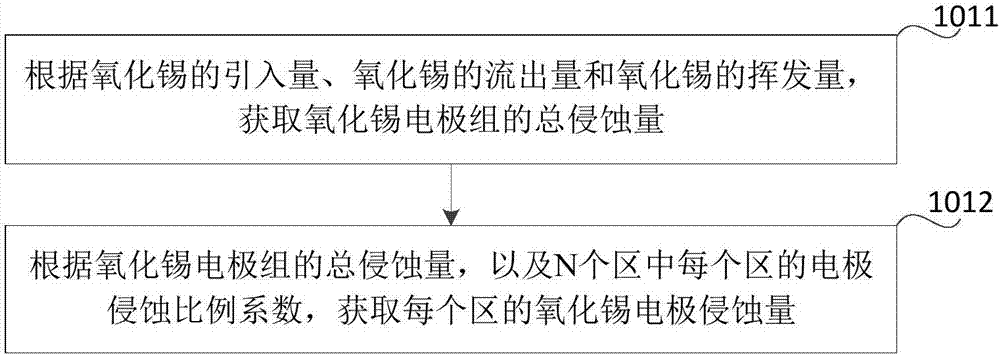 氧化锡电极推进量的获取方法和装置与流程