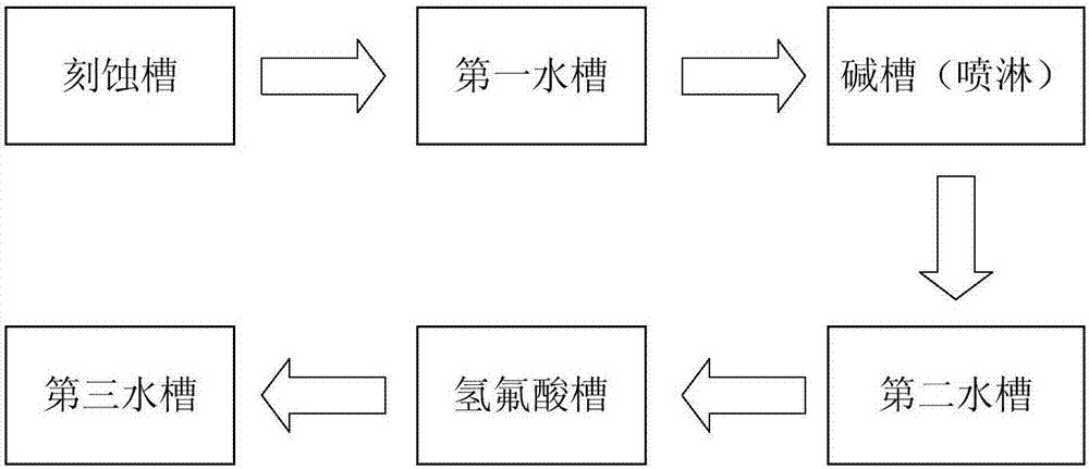 一種太陽(yáng)能電池片刻蝕設(shè)備的制造方法與工藝