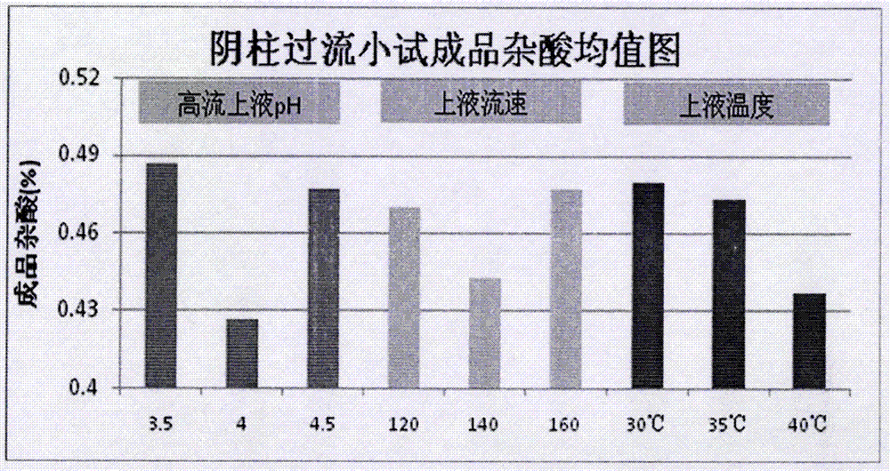 一種異亮氨酸提取工藝的制造方法與工藝