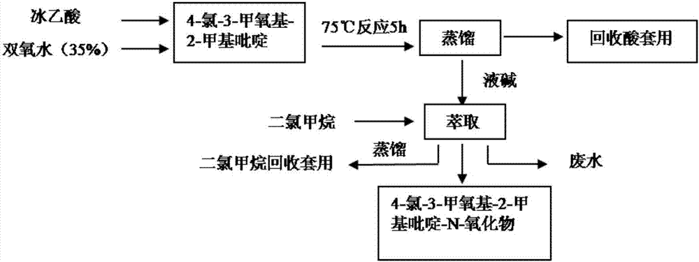 4?氯?3?甲氧基?2?甲基吡啶?N?氧化物的合成方法與流程