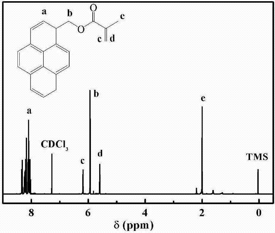 一种利用荧光分子印迹聚合物检测十溴二苯醚的方法与流程