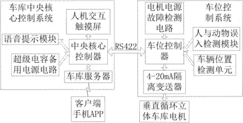 一种基于垂直循环立体车库的两级控制系统的制造方法与工艺