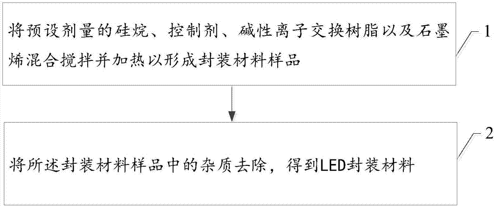 LED封裝材料及制備方法與流程