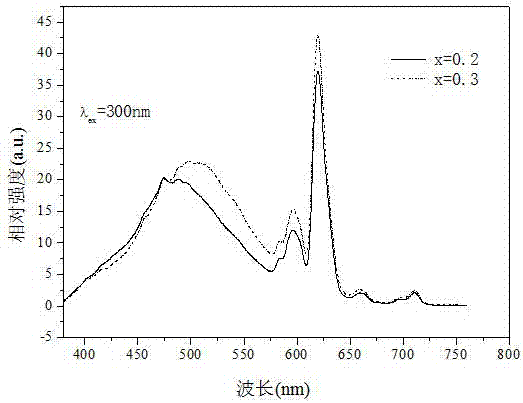 一种铕离子掺杂的硅酸盐白光荧光粉及其制备方法与流程