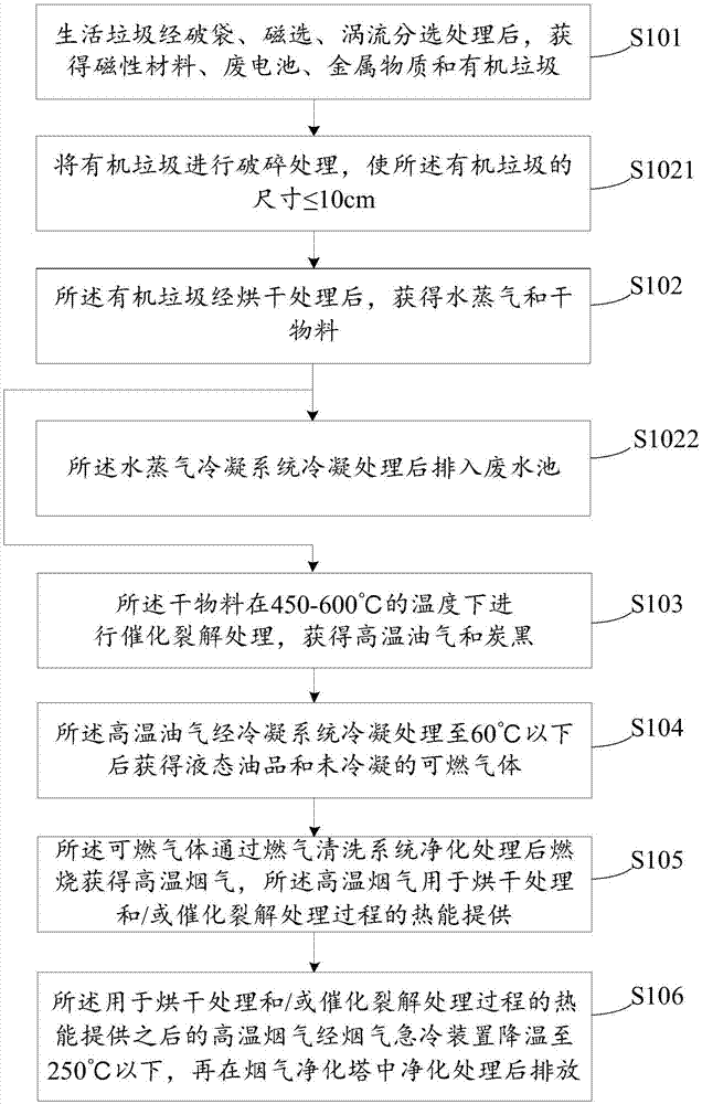 一种生活垃圾裂解处理工艺的制造方法与工艺