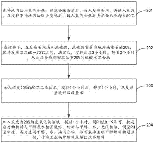 一种甲醇燃料增热剂制备方法与流程