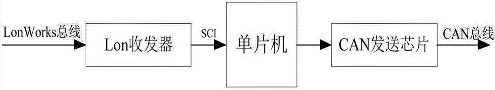 多路LonWorks通訊系統(tǒng)的制造方法與工藝