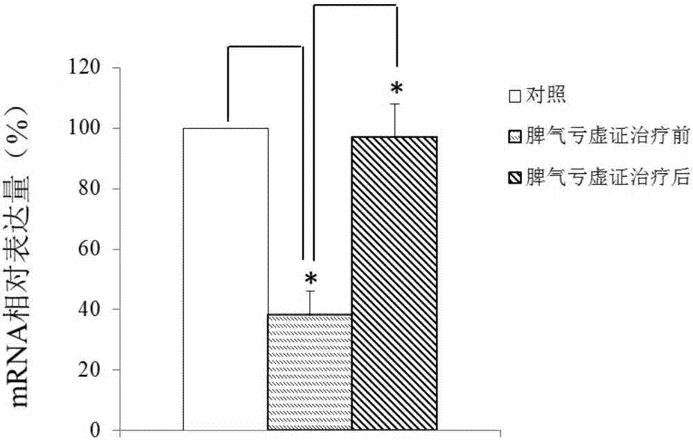 一种结直肠癌诊断和治疗效果评价相关的基因的制造方法与工艺