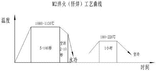 一种高速钢钎焊后的淬水工艺的制造方法与工艺