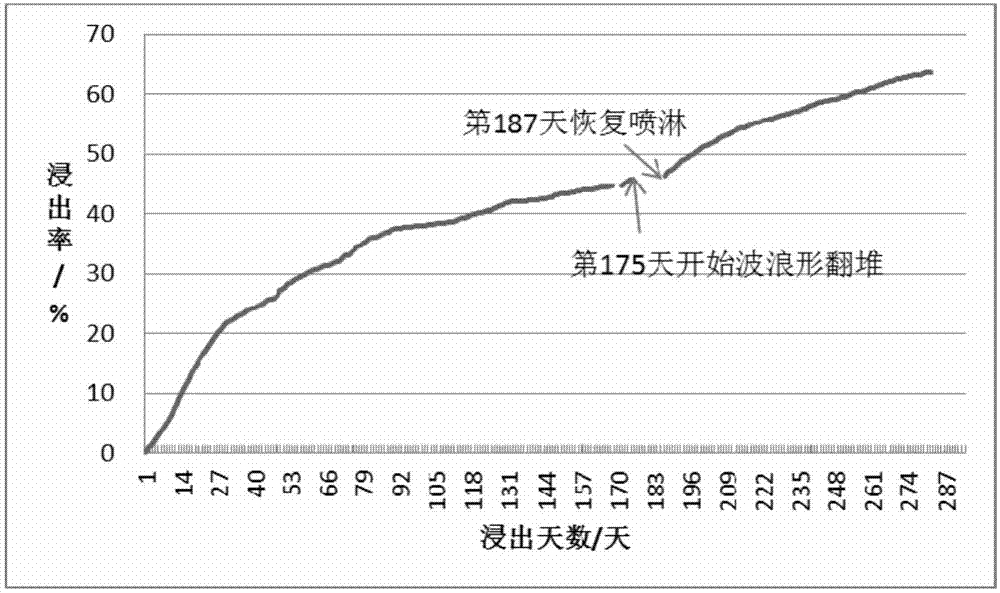 一种生物堆浸矿堆翻堆的方法与流程