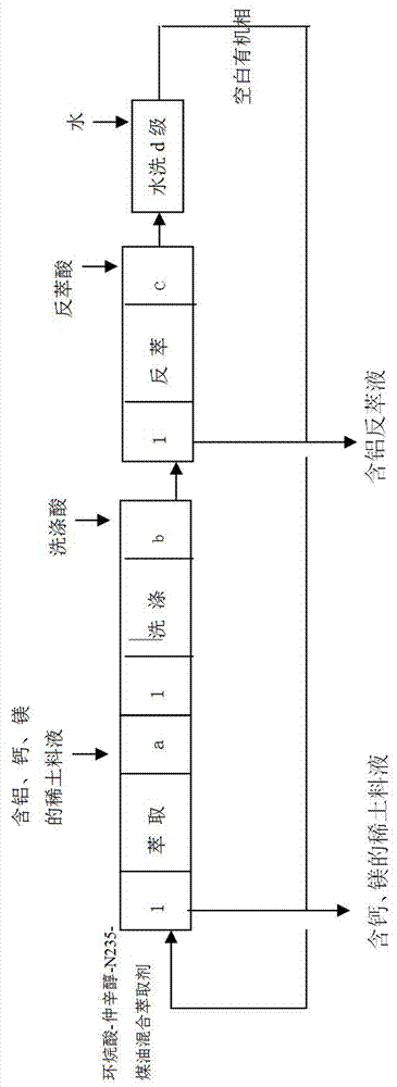 一種非稀土雜質和稀土元素萃取分離方法與流程