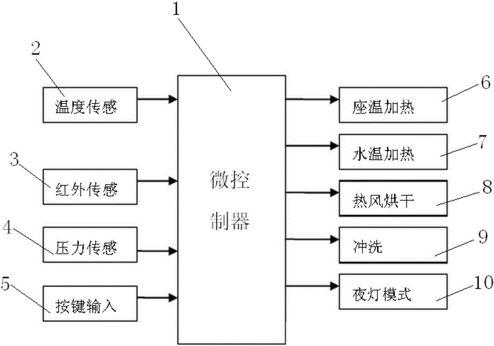 一种智能马桶控制系统的制造方法与工艺