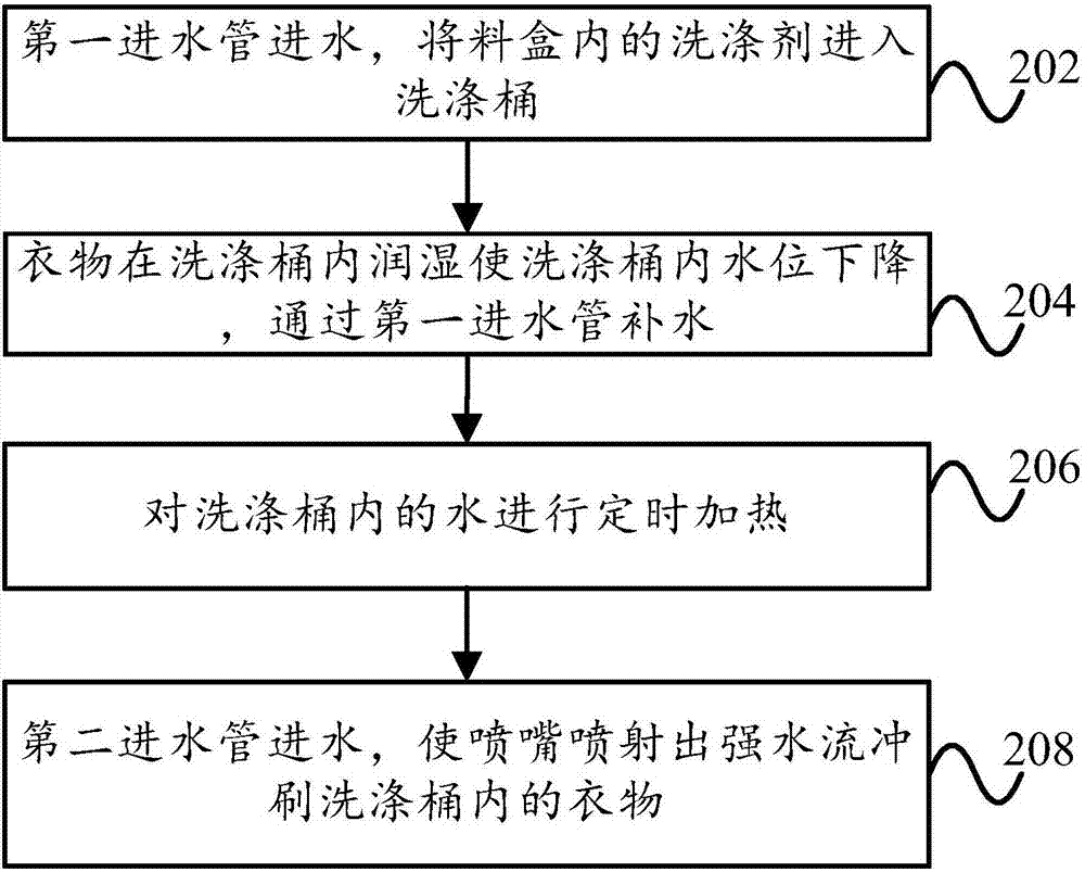 滾筒洗衣機(jī)控制方法與流程