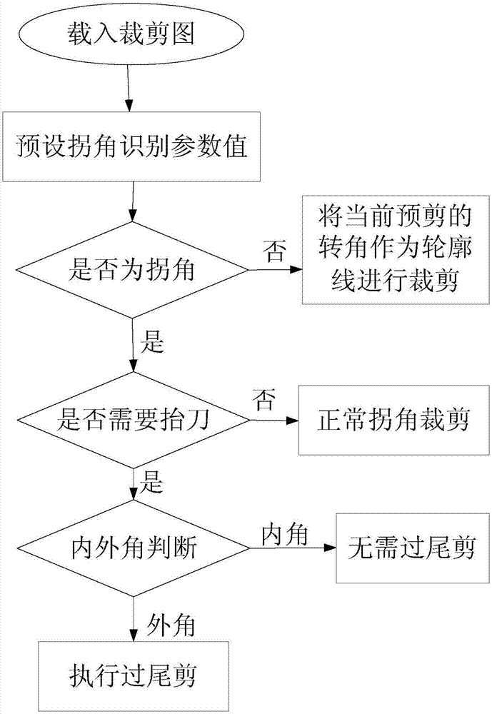 多轉(zhuǎn)角裁片所用的裁剪方法與流程