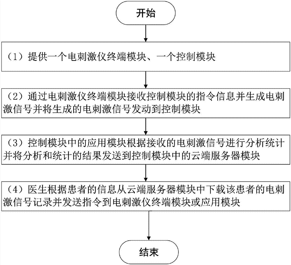 一種基于無線通訊的神經(jīng)肌肉電刺激儀系統(tǒng)及方法與流程