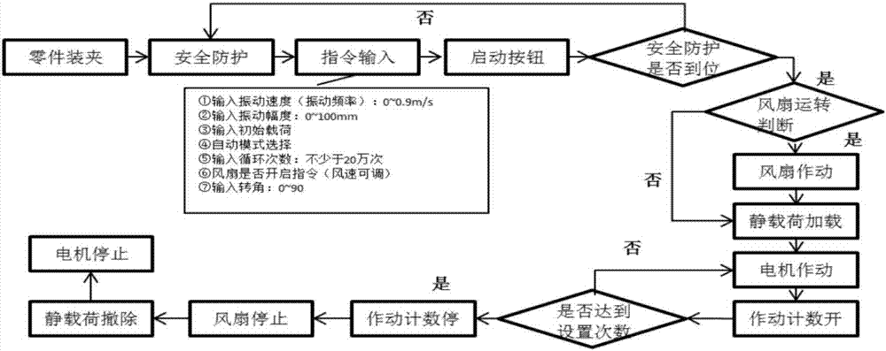 一種汽車懸掛、剎車系統(tǒng)冷熱磨損沖擊性能檢測(cè)試驗(yàn)臺(tái)的制造方法與工藝