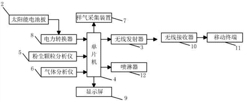 一种远程环境监测系统的制造方法与工艺