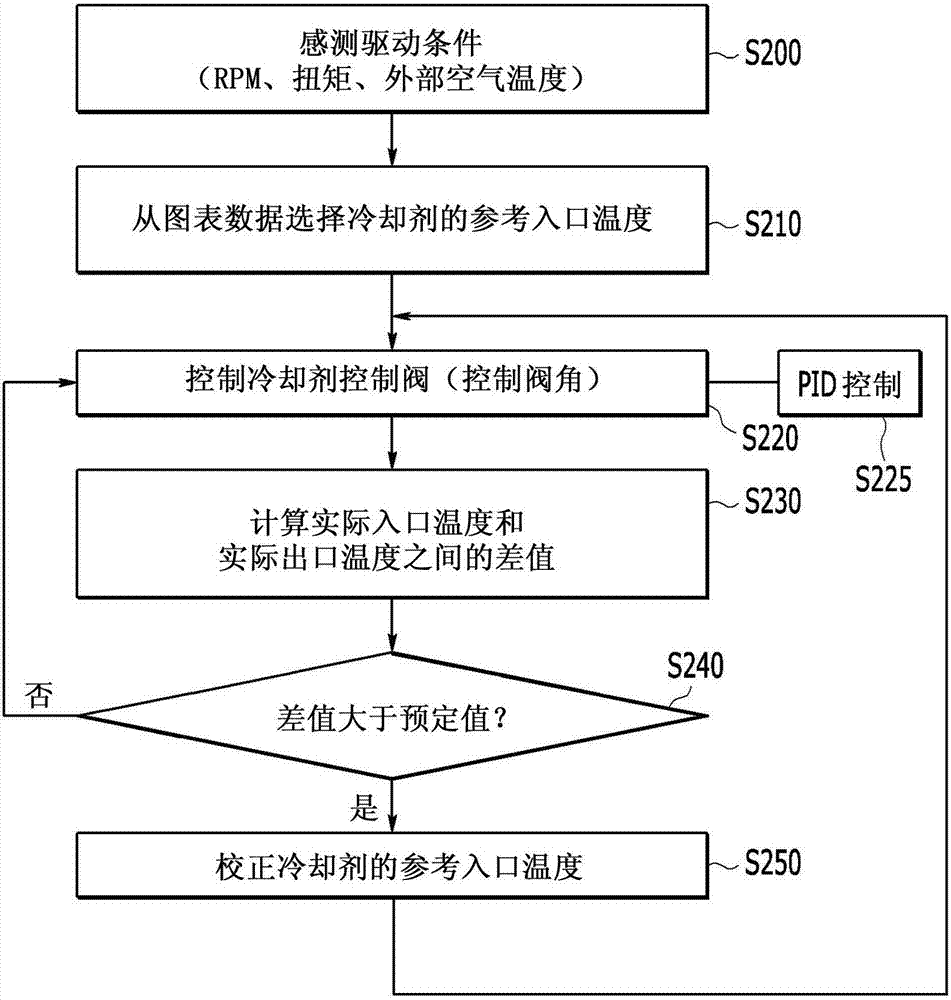 用于控制發(fā)動(dòng)機(jī)內(nèi)的冷卻劑循環(huán)的方法和系統(tǒng)與流程