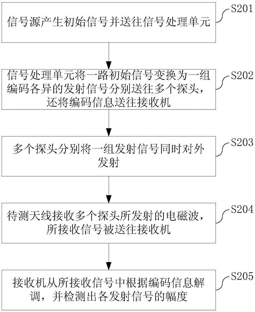 一种基于码分的天线快速检测系统的制造方法与工艺