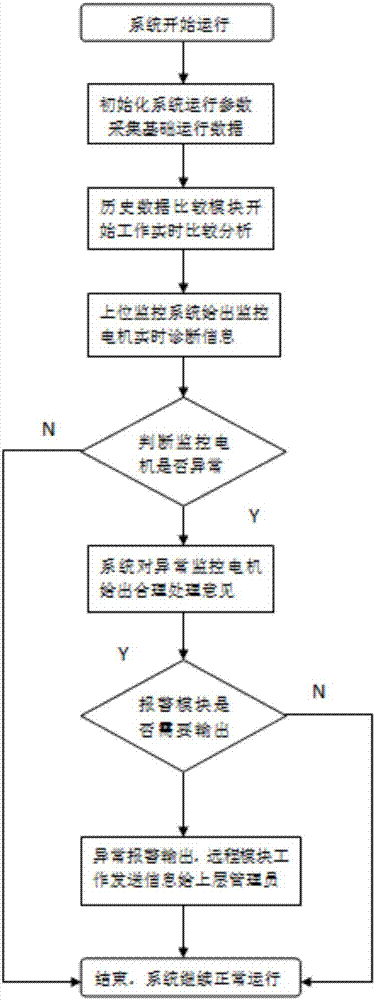 基于PLC系統(tǒng)的衛(wèi)生紙機(jī)大電機(jī)溫度集中管理系統(tǒng)的制造方法與工藝