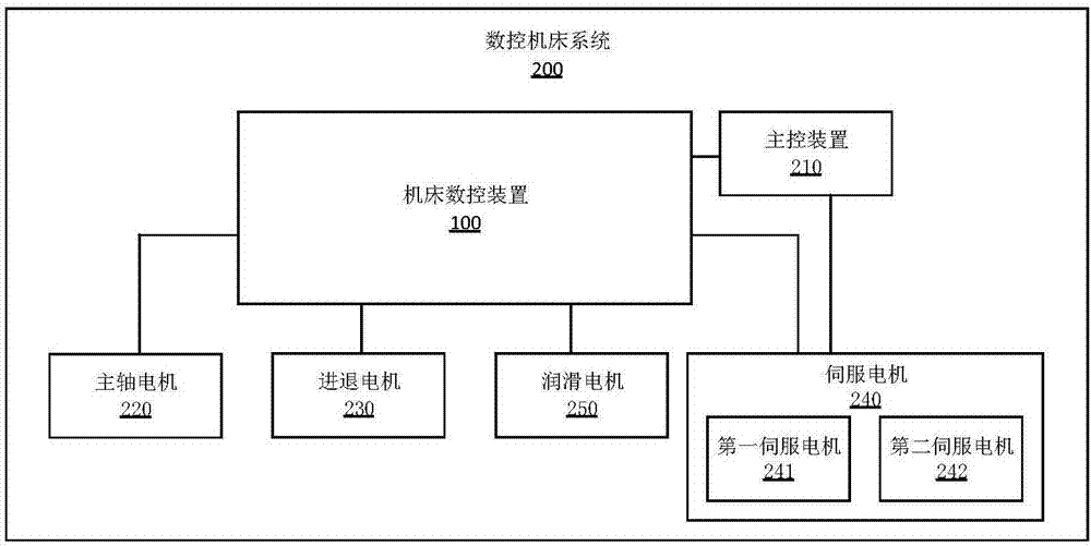 機(jī)床數(shù)控裝置及數(shù)控機(jī)床系統(tǒng)的制造方法