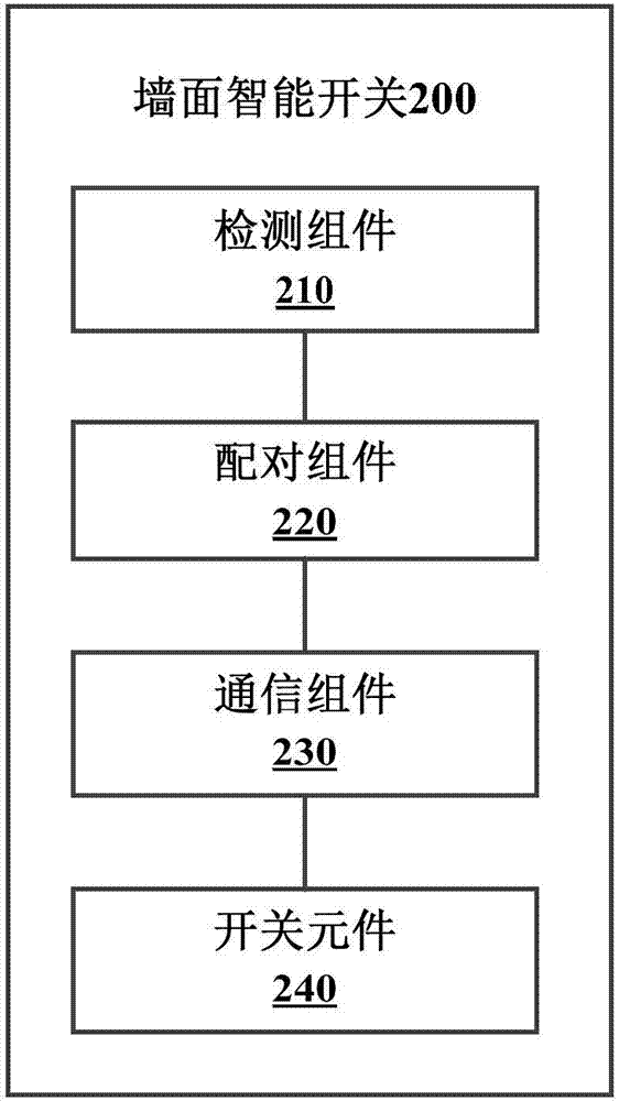 一種墻面智能開關(guān)、遙控器及配對綁定系統(tǒng)的制造方法與工藝