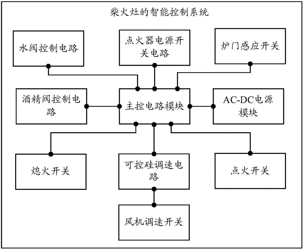 一种柴火灶的智能控制系统的制造方法与工艺